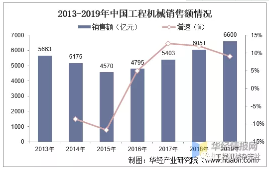 到2019年中國工程機械銷售收入達6600億人民幣。.png