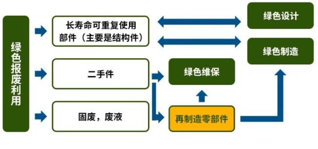 圖2  綠色報(bào)廢利用環(huán)節(jié)與前端環(huán)節(jié)關(guān)系圖.png