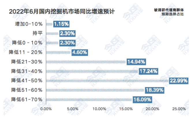 2022年6月國內(nèi)挖掘機市場預期反饋.png