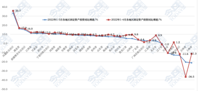 2022年1-5月各地區(qū)固定資產投資同比增速情況.png