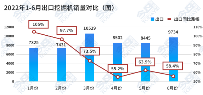 2022年1-6月，共出口挖掘機(jī)51970臺(tái)，同比增長72.2%。.png