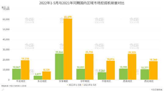 2022年1-5月國(guó)內(nèi)區(qū)域市場(chǎng)挖掘機(jī)銷量分析