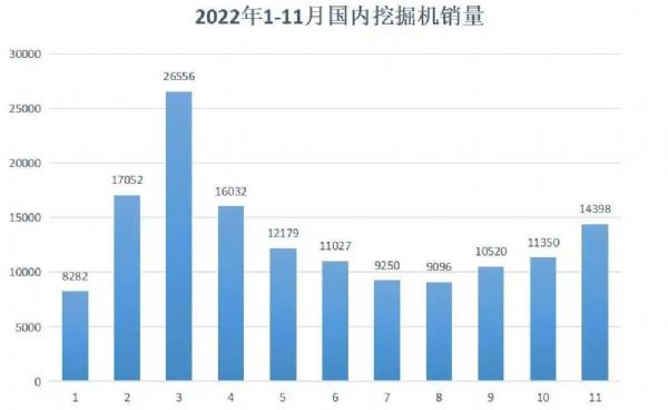 11月挖機(jī)銷量數(shù)據(jù)|多重利好政策催化 內(nèi)銷增速19個(gè)月來首度回正