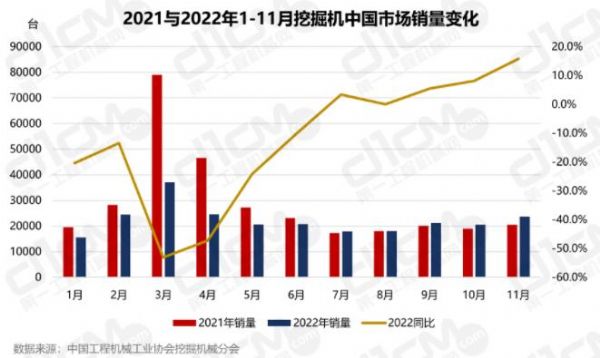 11月挖掘機(jī)市場(chǎng)獻(xiàn)上2022年“最亮”成績(jī)單