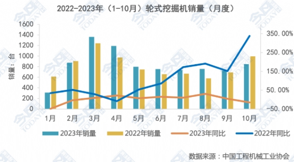 行業(yè)寒冬，輪式挖掘機(jī)成為唯一銷量正增長(zhǎng)的品類